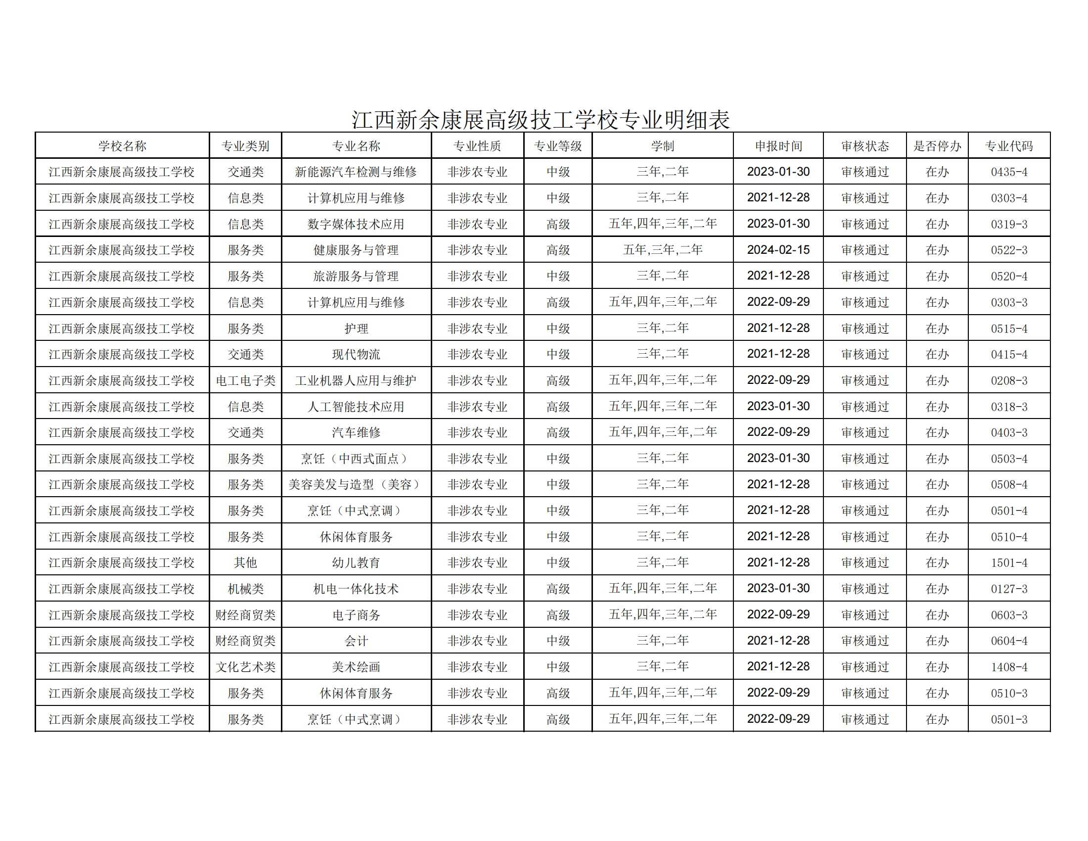 江西新余康展高级技工学校专业明细表